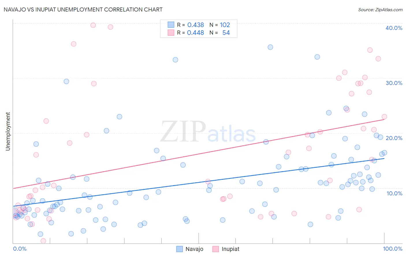 Navajo vs Inupiat Unemployment