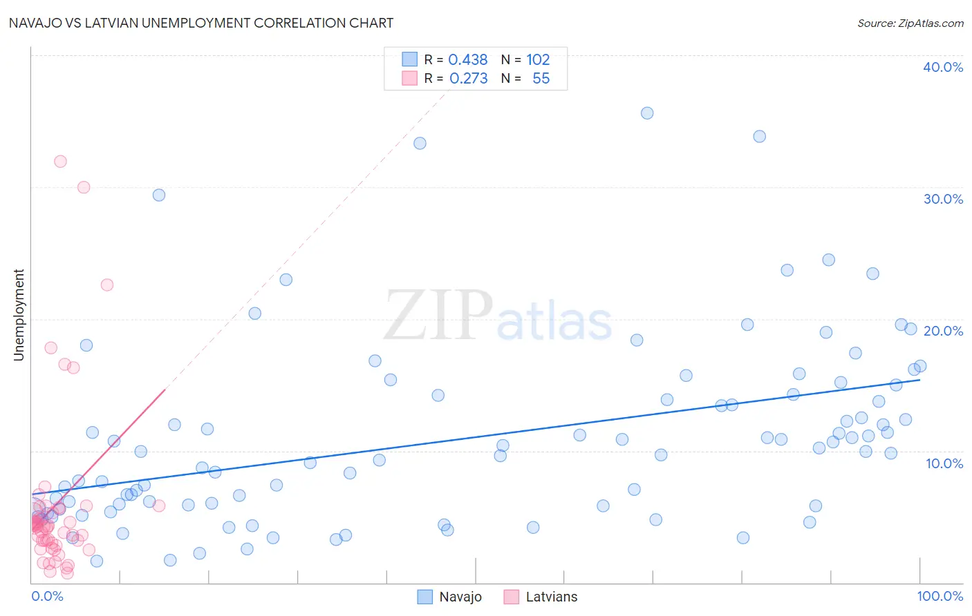 Navajo vs Latvian Unemployment