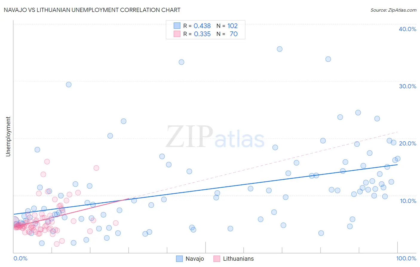 Navajo vs Lithuanian Unemployment