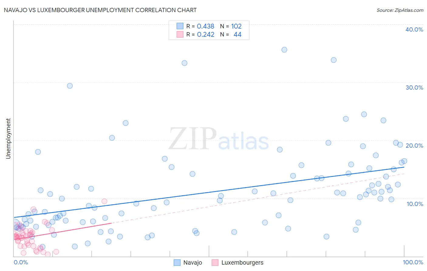 Navajo vs Luxembourger Unemployment