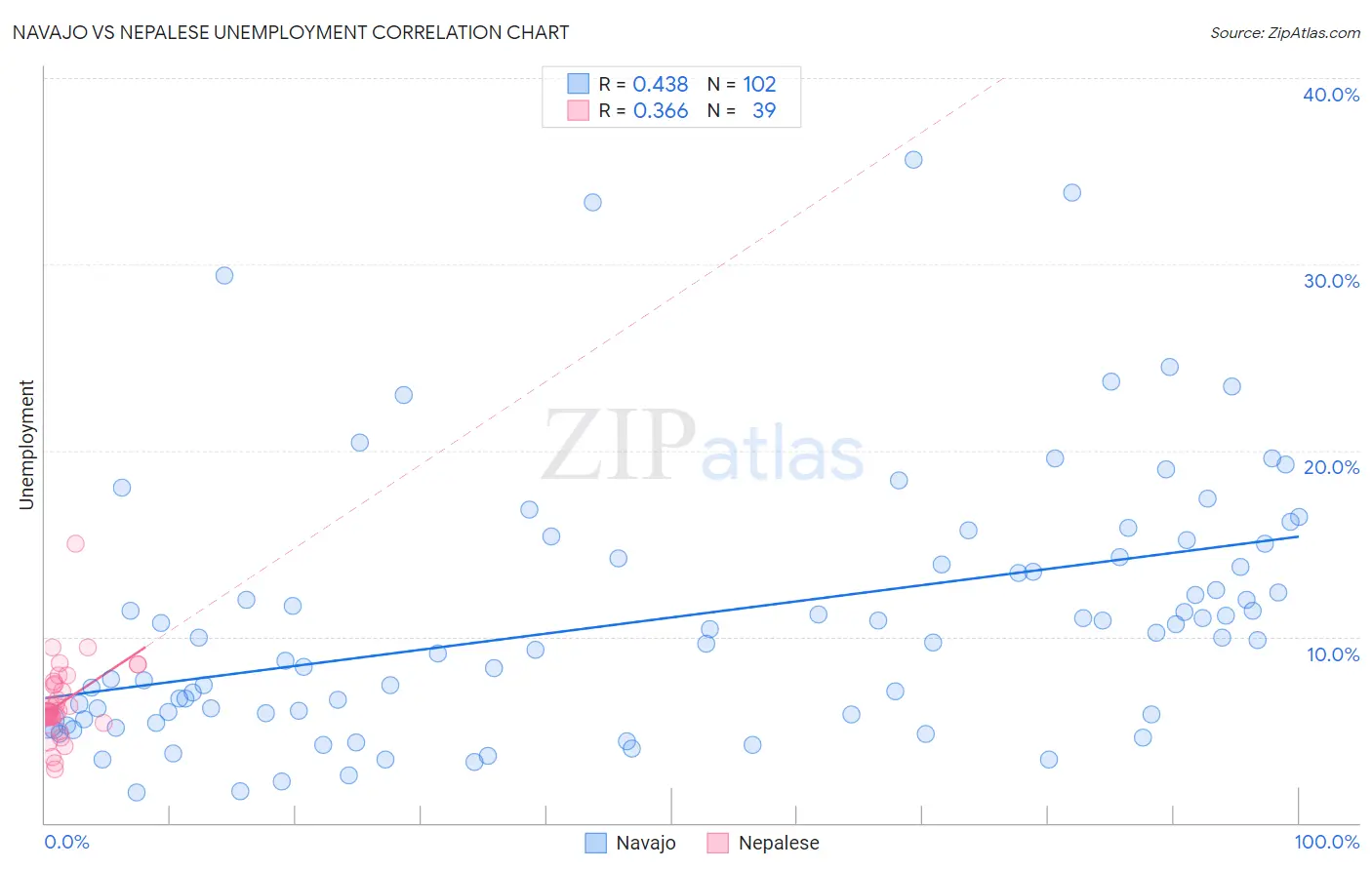 Navajo vs Nepalese Unemployment