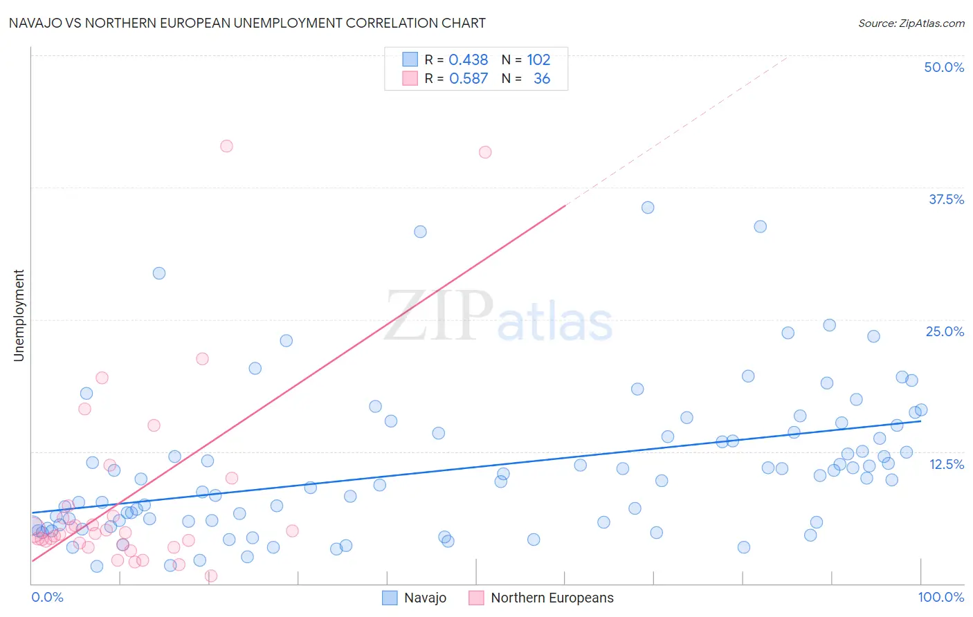 Navajo vs Northern European Unemployment