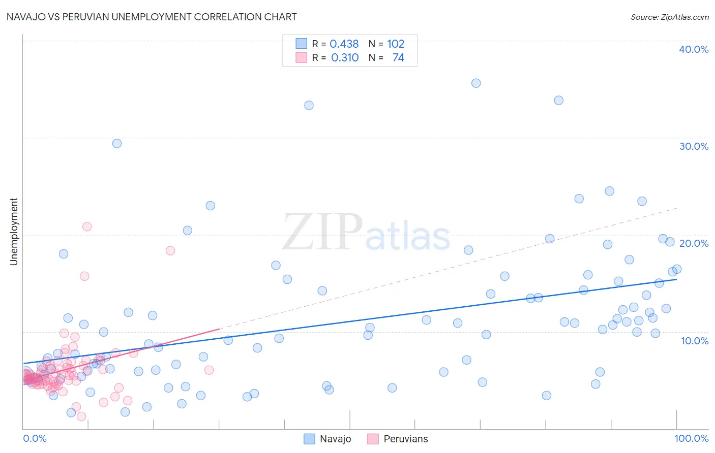 Navajo vs Peruvian Unemployment