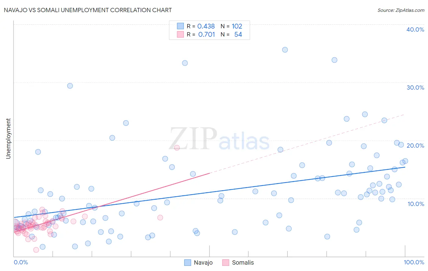 Navajo vs Somali Unemployment