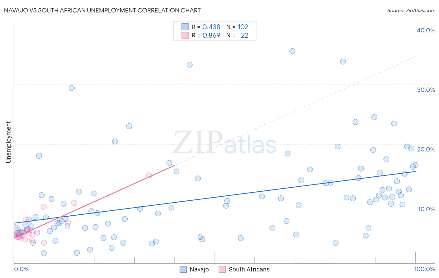 Navajo vs South African Unemployment