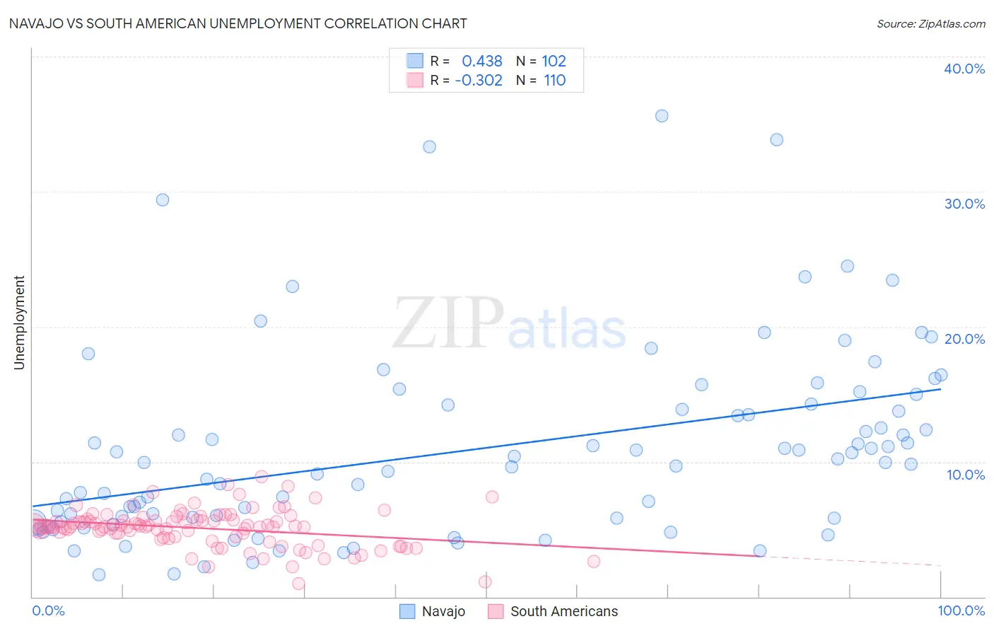 Navajo vs South American Unemployment