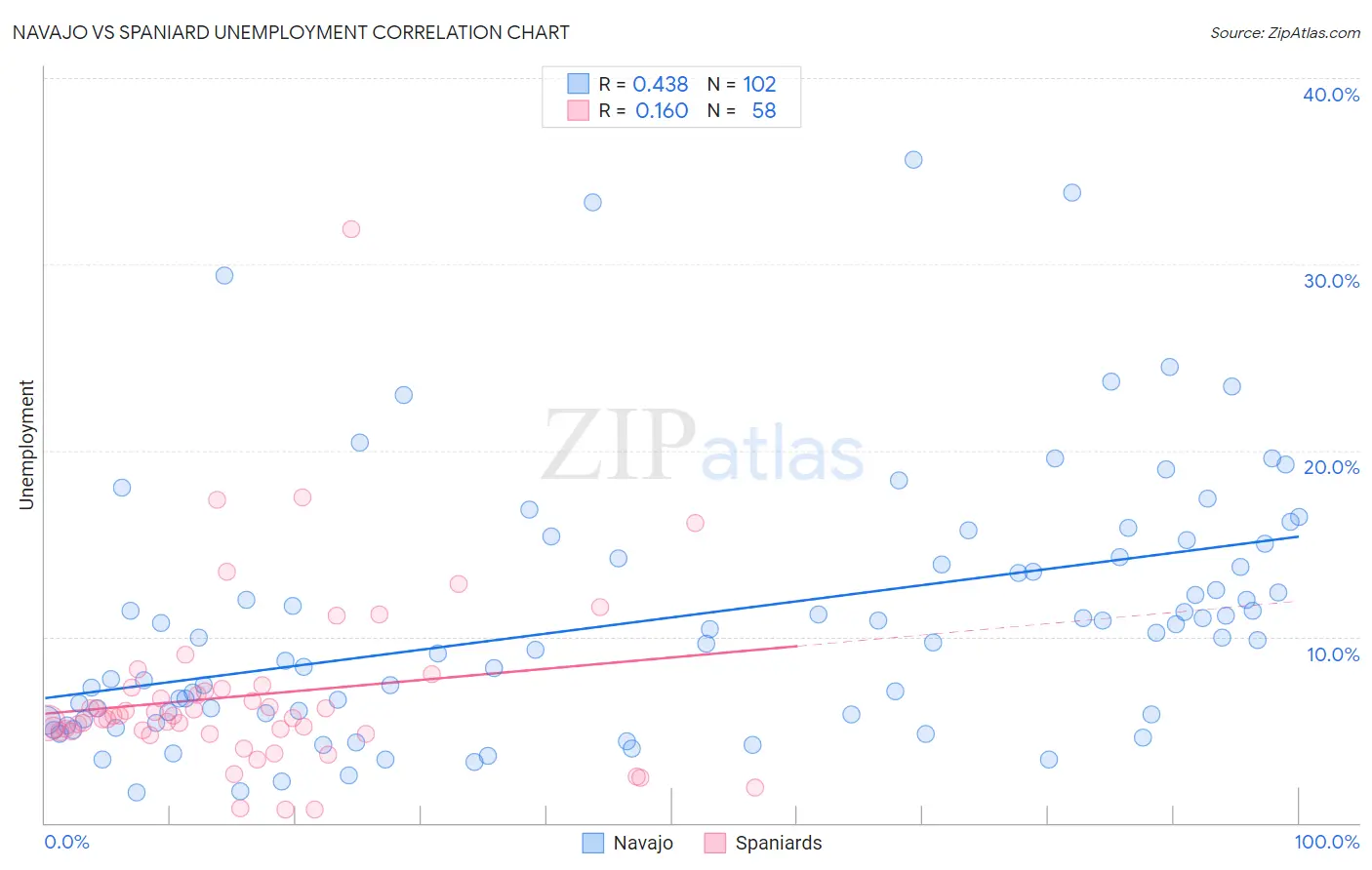 Navajo vs Spaniard Unemployment