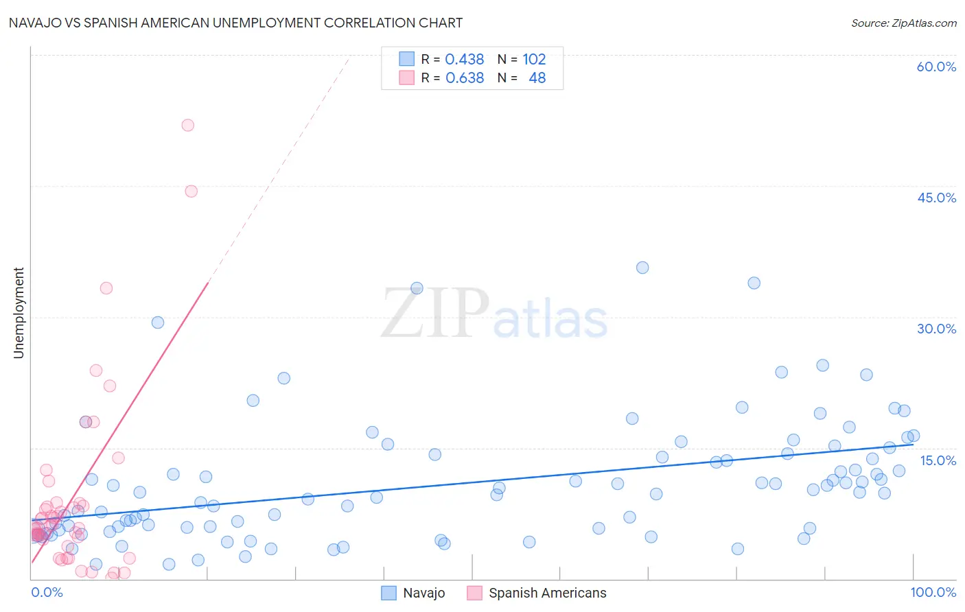 Navajo vs Spanish American Unemployment