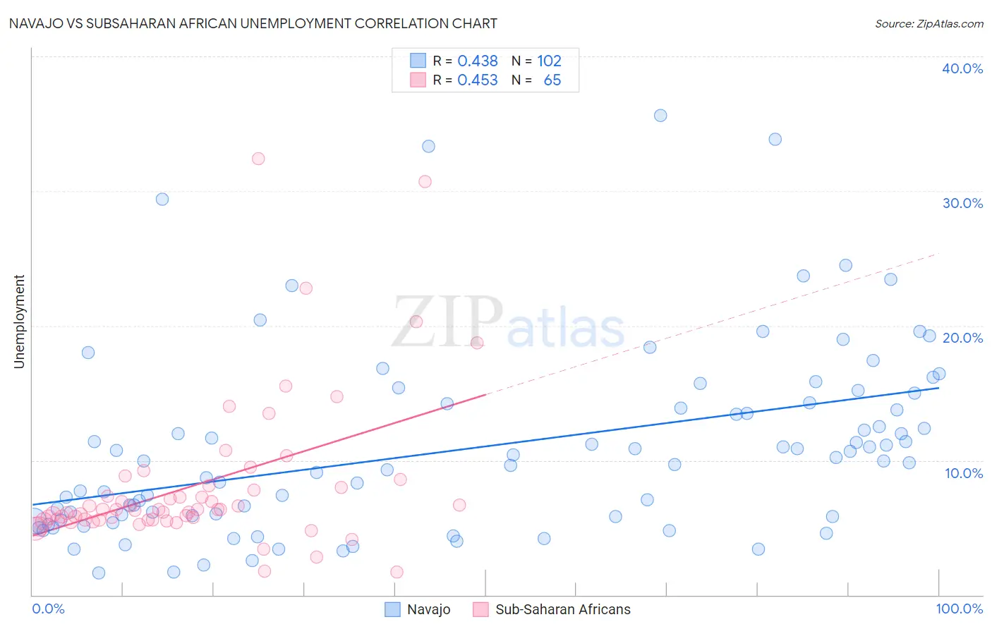 Navajo vs Subsaharan African Unemployment
