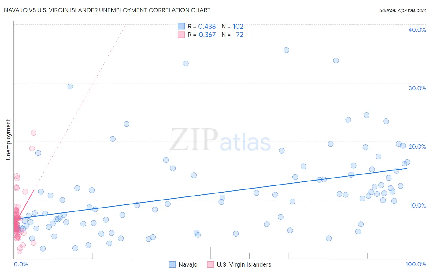 Navajo vs U.S. Virgin Islander Unemployment
