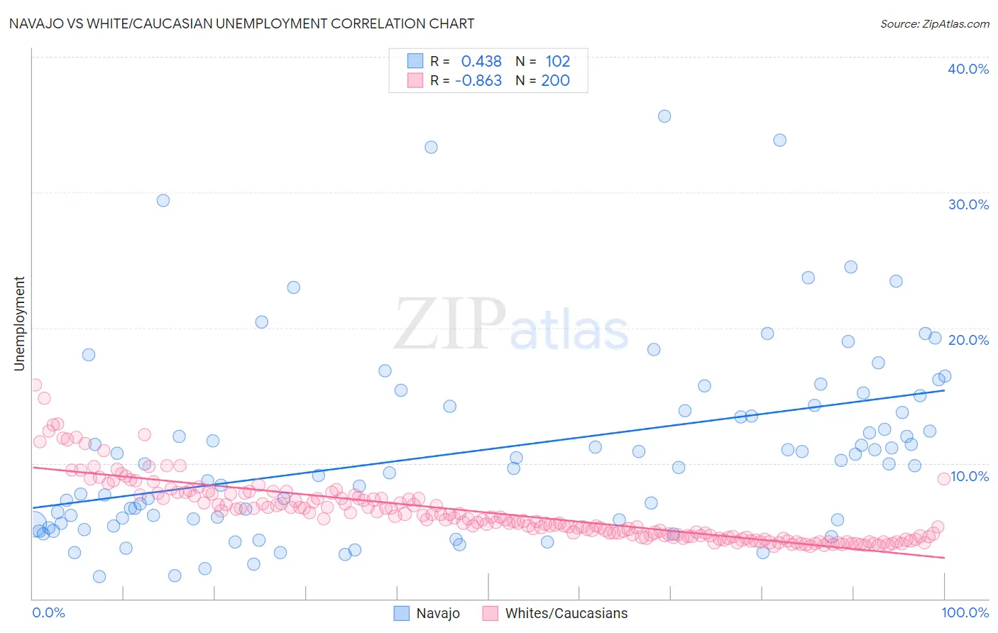 Navajo vs White/Caucasian Unemployment