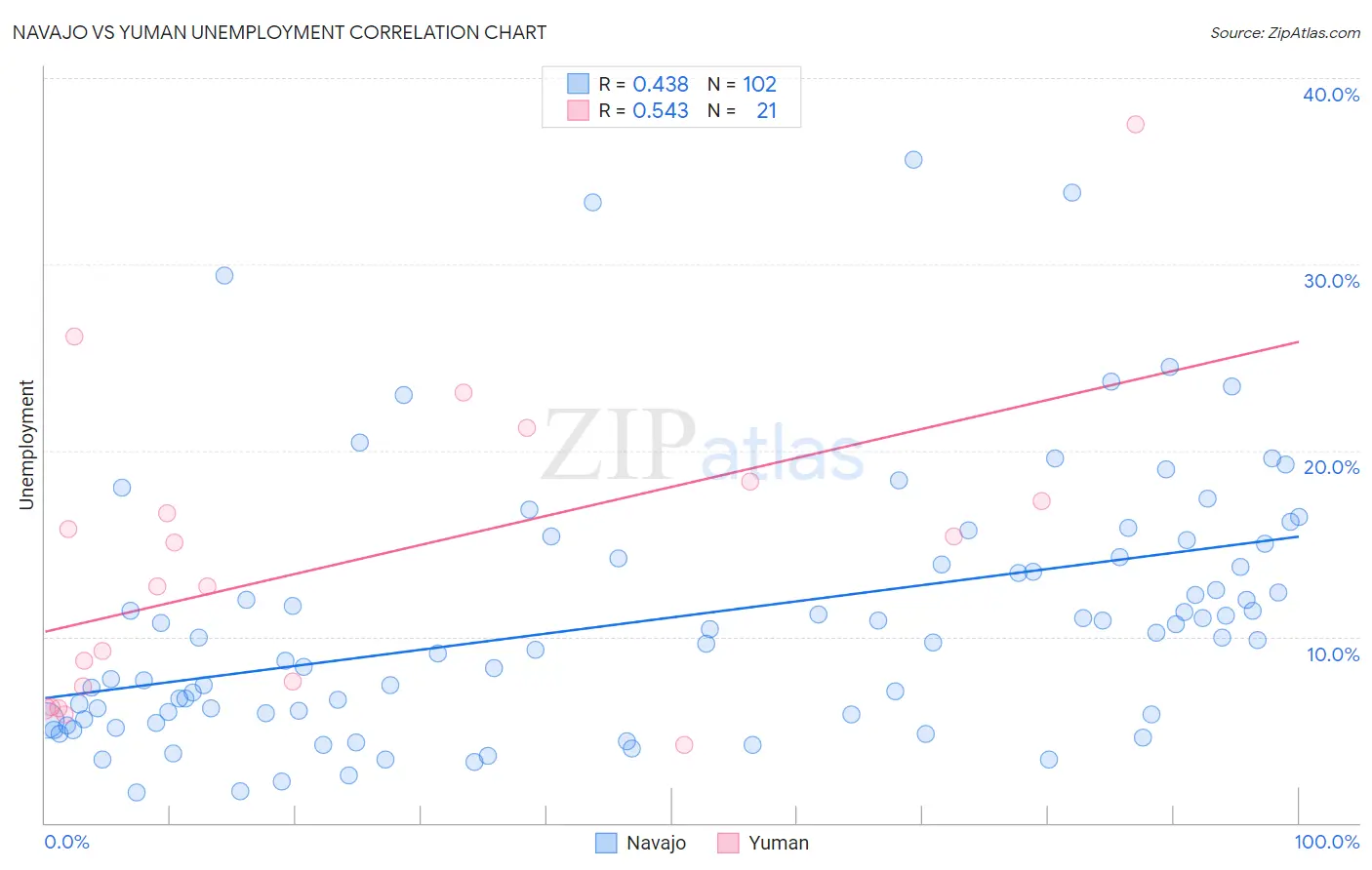 Navajo vs Yuman Unemployment