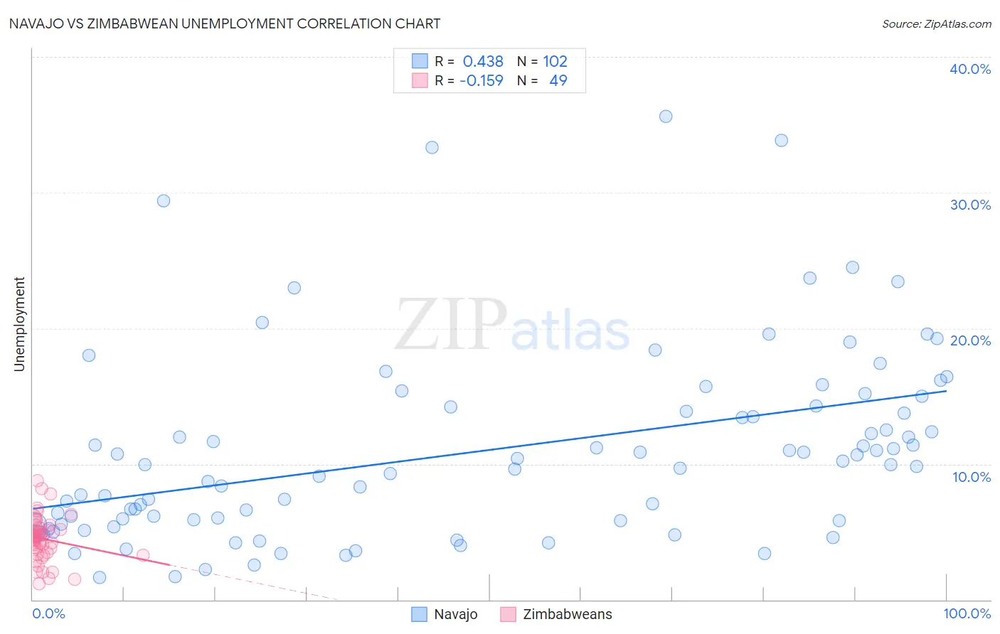 Navajo vs Zimbabwean Unemployment