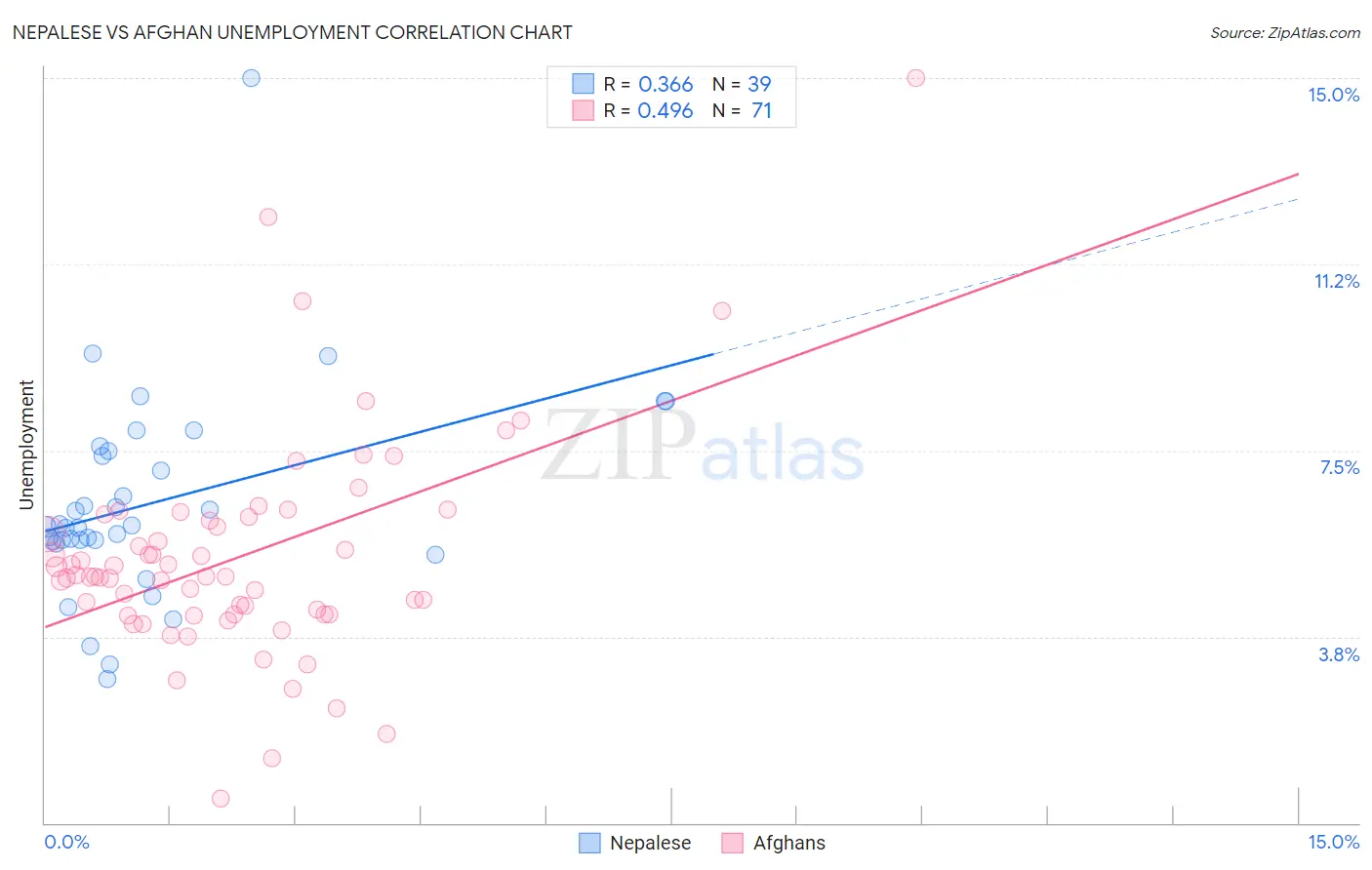 Nepalese vs Afghan Unemployment