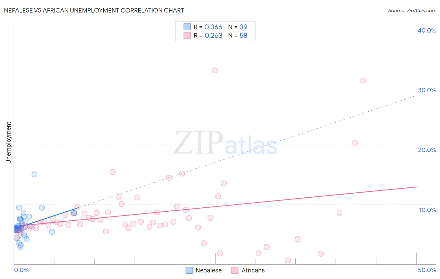 Nepalese vs African Unemployment
