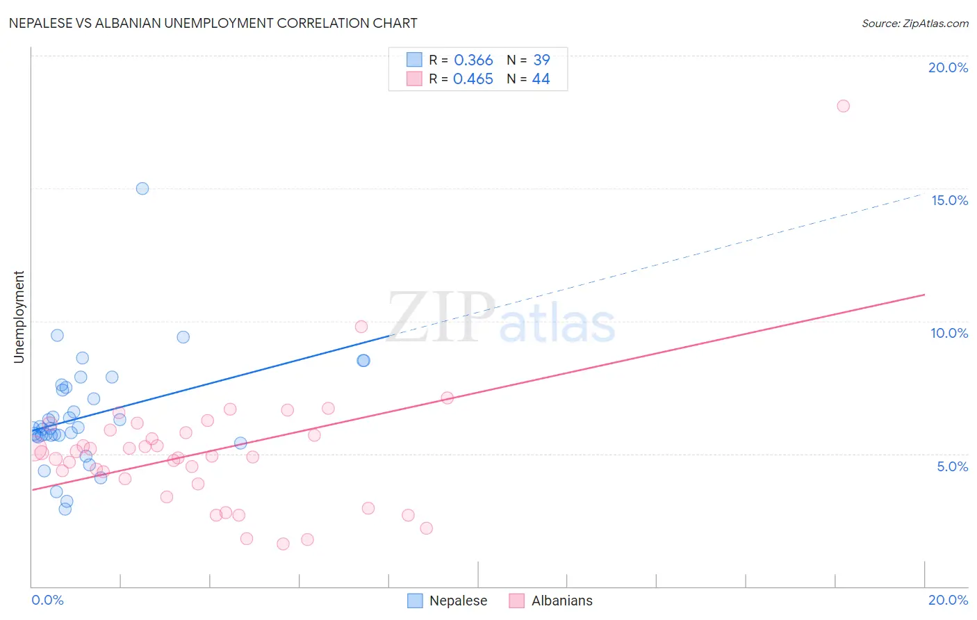 Nepalese vs Albanian Unemployment