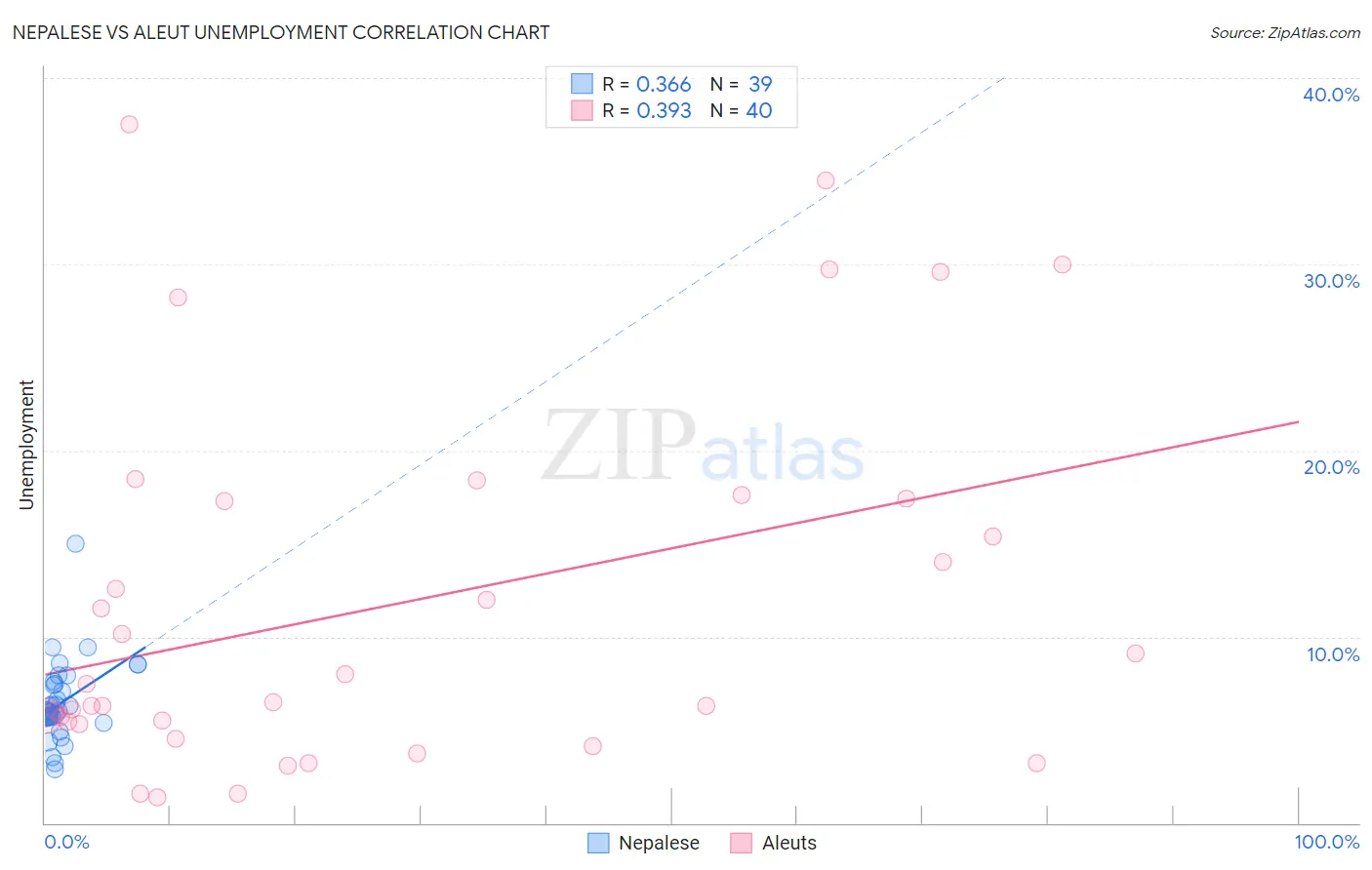 Nepalese vs Aleut Unemployment