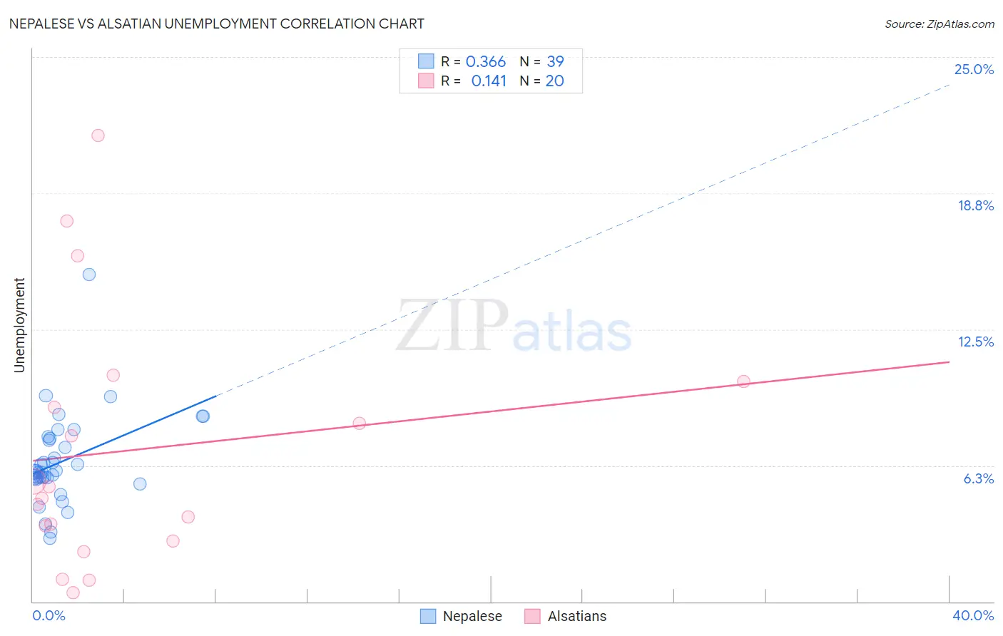 Nepalese vs Alsatian Unemployment
