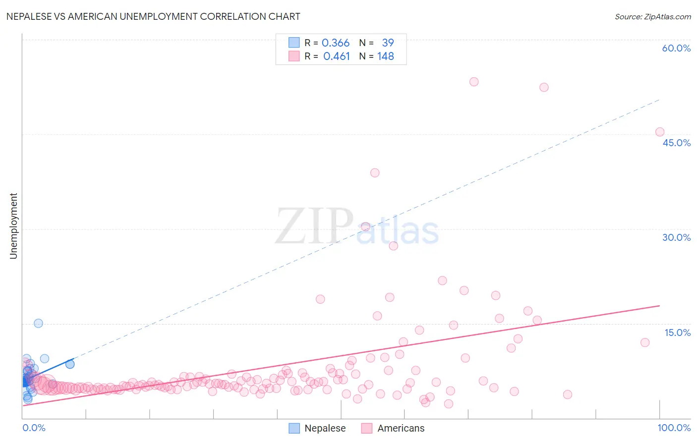 Nepalese vs American Unemployment