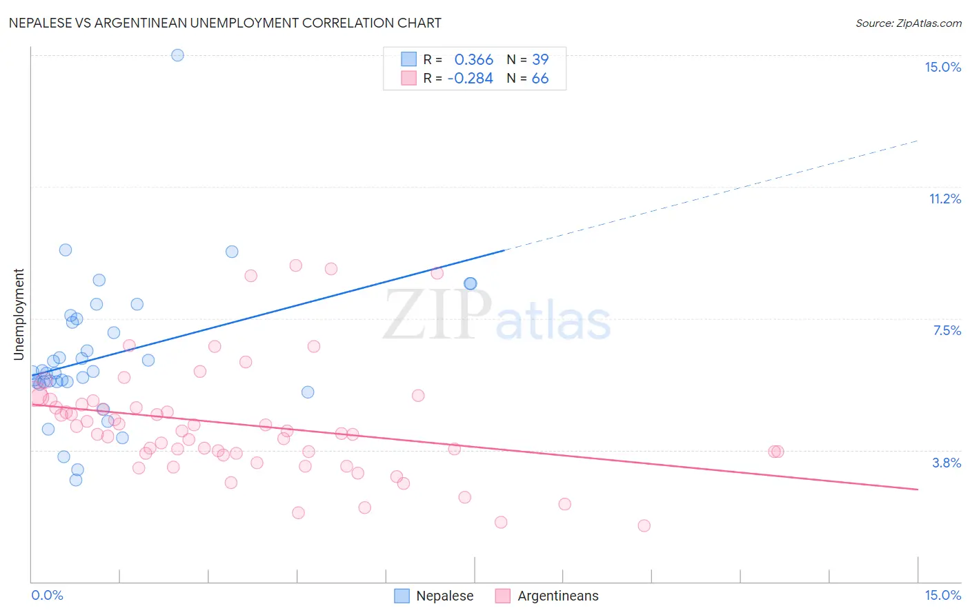 Nepalese vs Argentinean Unemployment