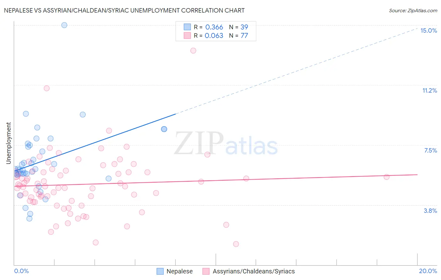 Nepalese vs Assyrian/Chaldean/Syriac Unemployment