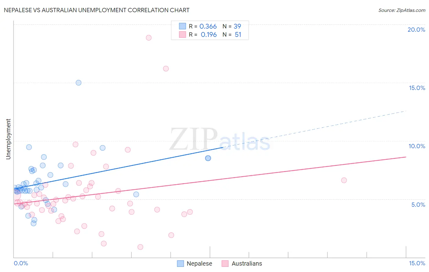 Nepalese vs Australian Unemployment