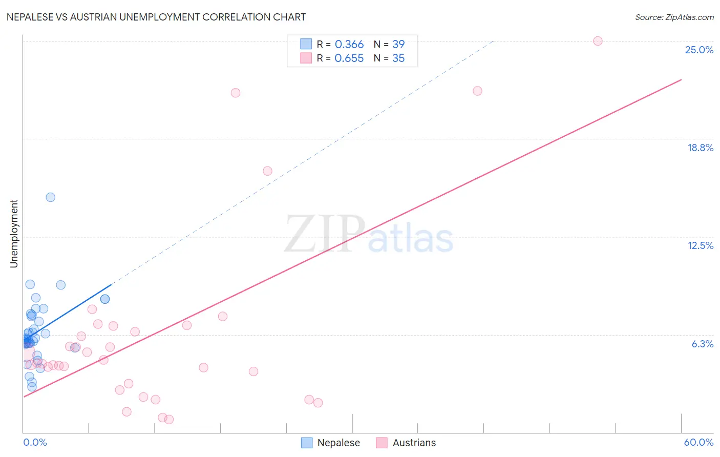 Nepalese vs Austrian Unemployment