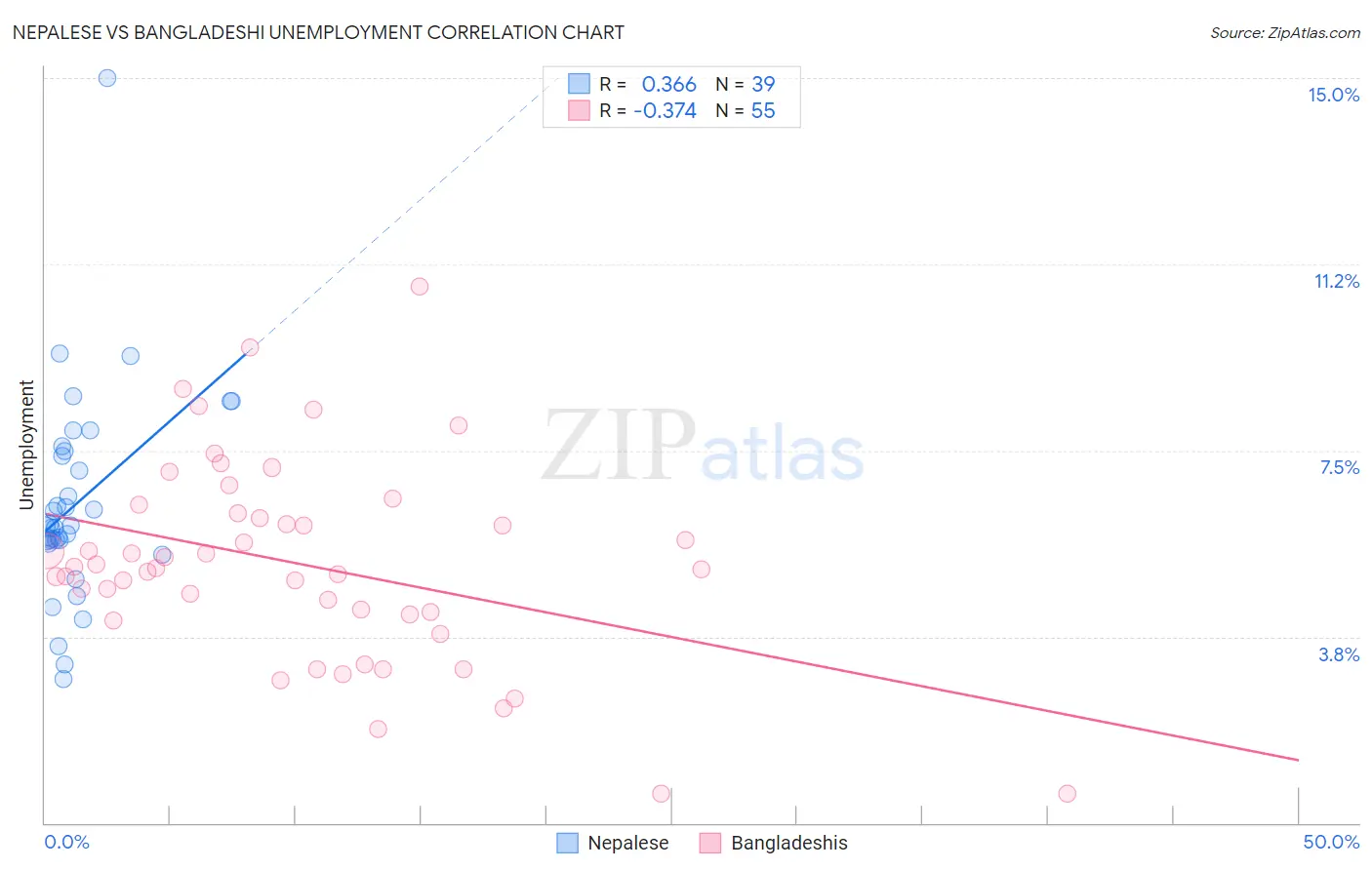 Nepalese vs Bangladeshi Unemployment