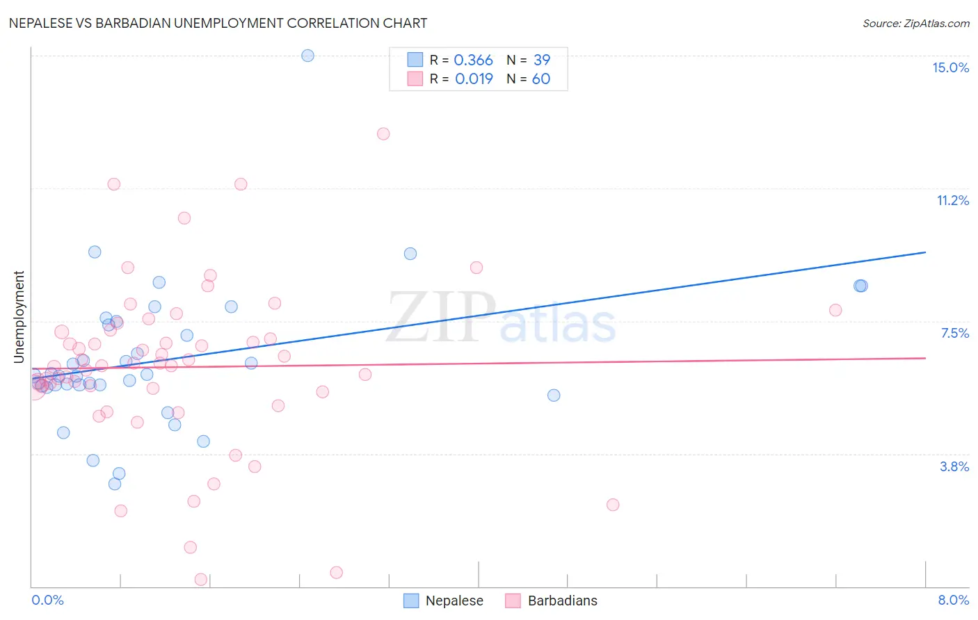 Nepalese vs Barbadian Unemployment