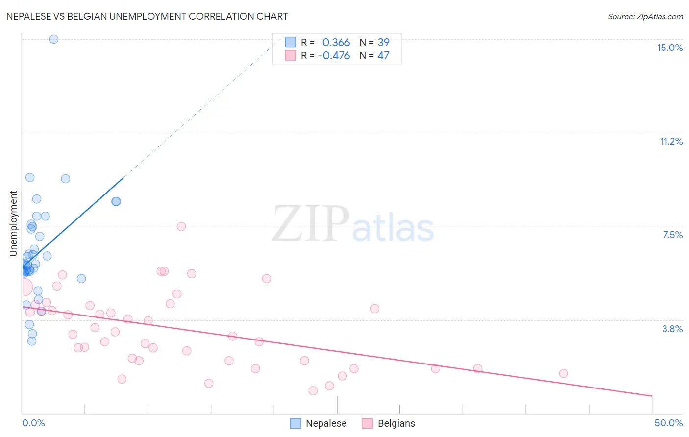Nepalese vs Belgian Unemployment