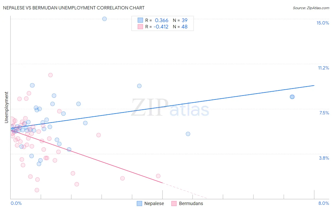 Nepalese vs Bermudan Unemployment