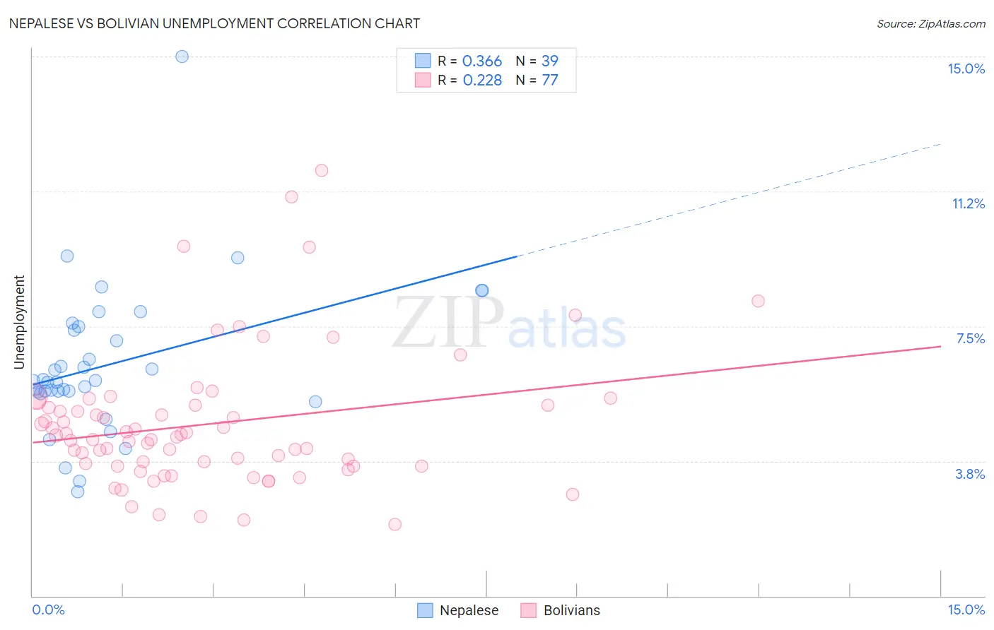 Nepalese vs Bolivian Unemployment