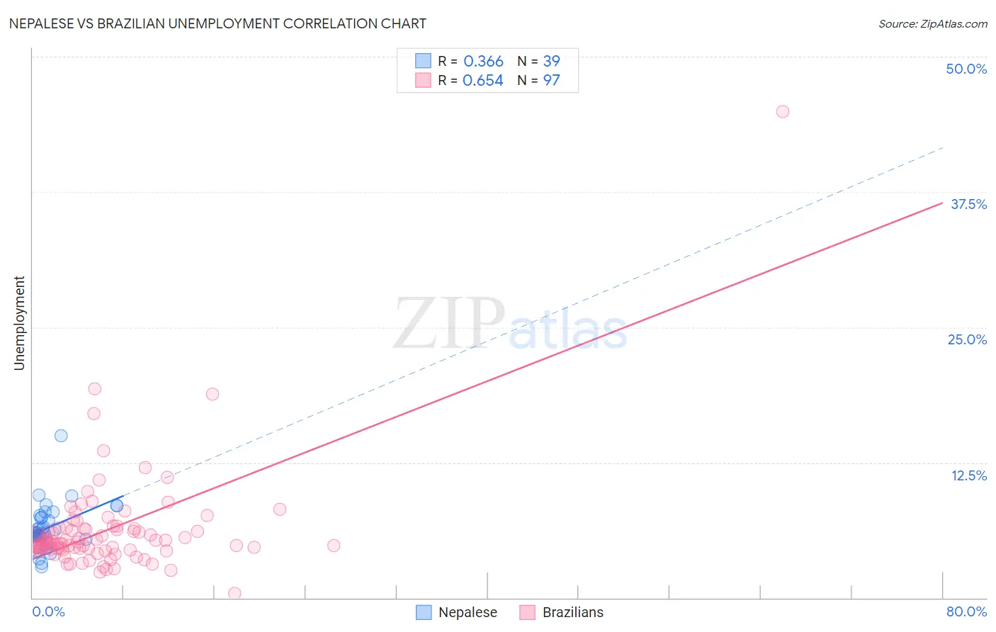 Nepalese vs Brazilian Unemployment