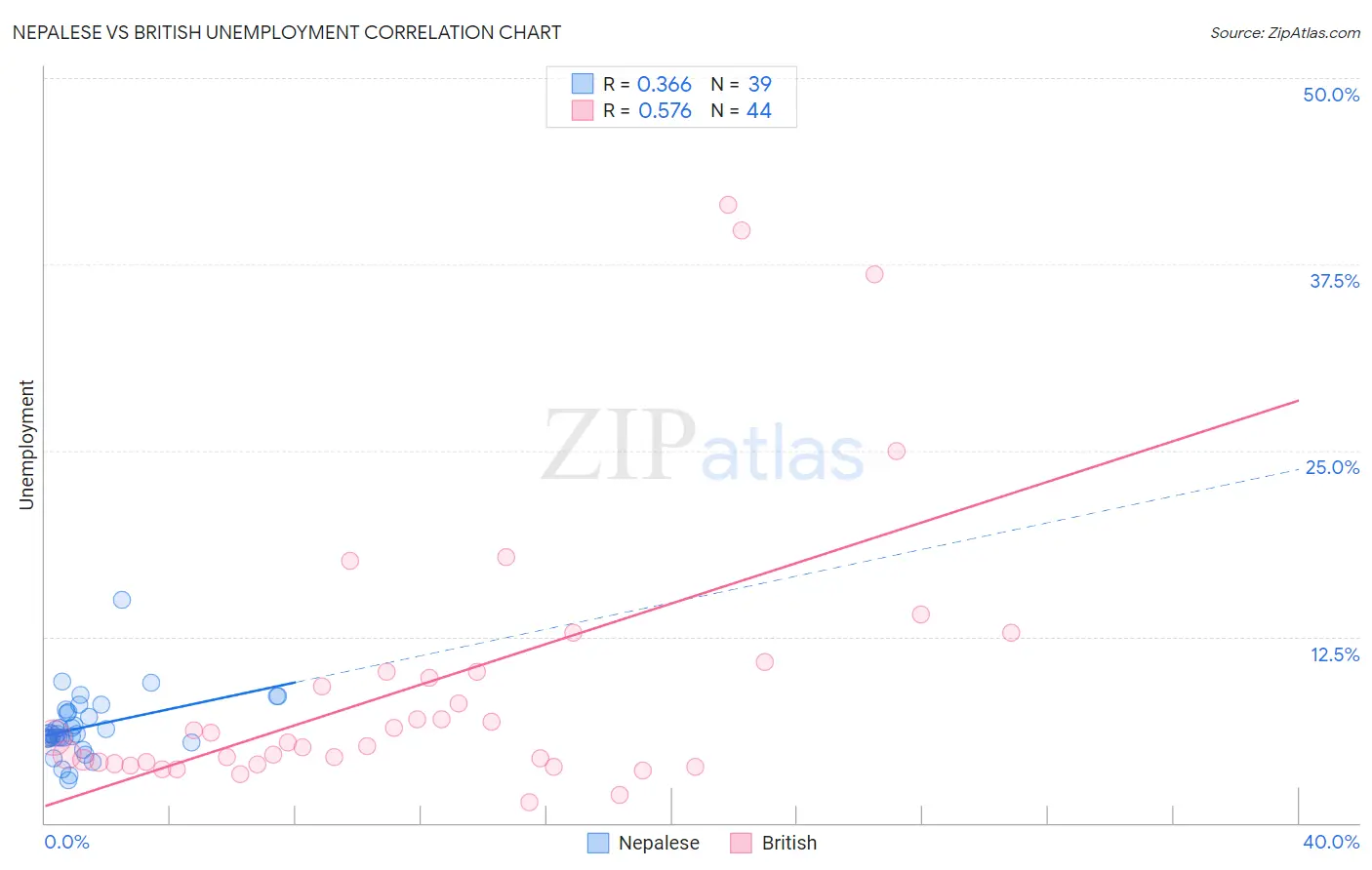 Nepalese vs British Unemployment