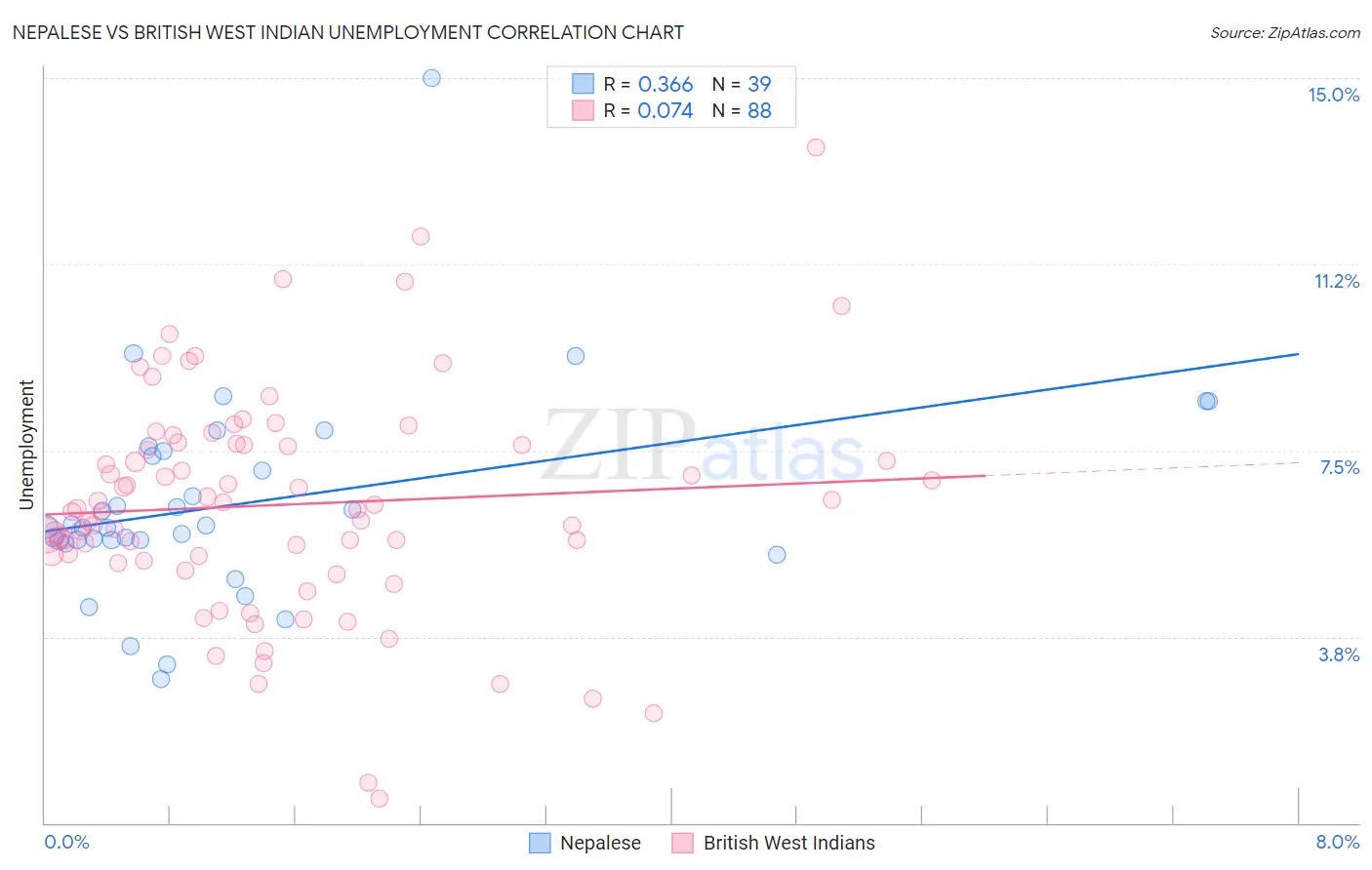 Nepalese vs British West Indian Unemployment