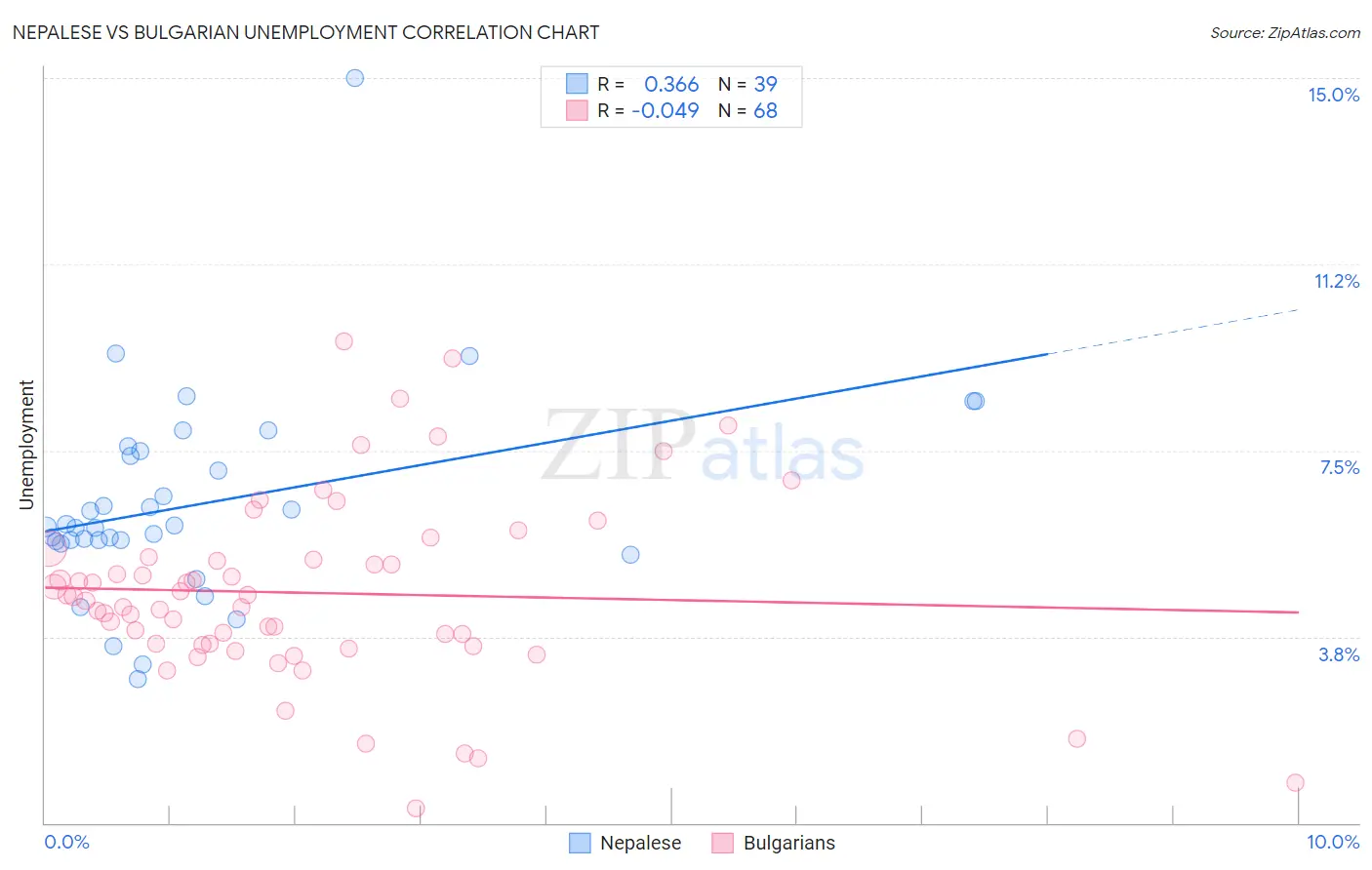 Nepalese vs Bulgarian Unemployment