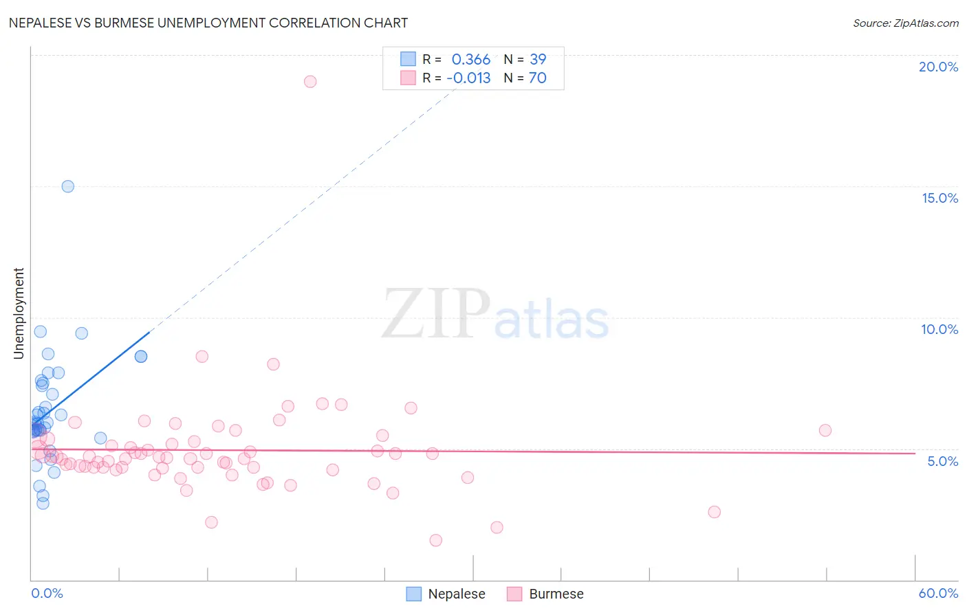 Nepalese vs Burmese Unemployment