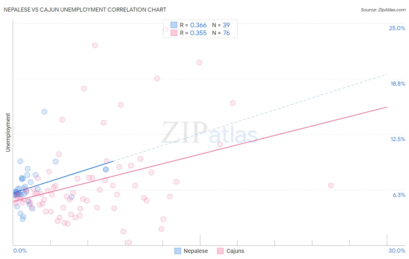 Nepalese vs Cajun Unemployment