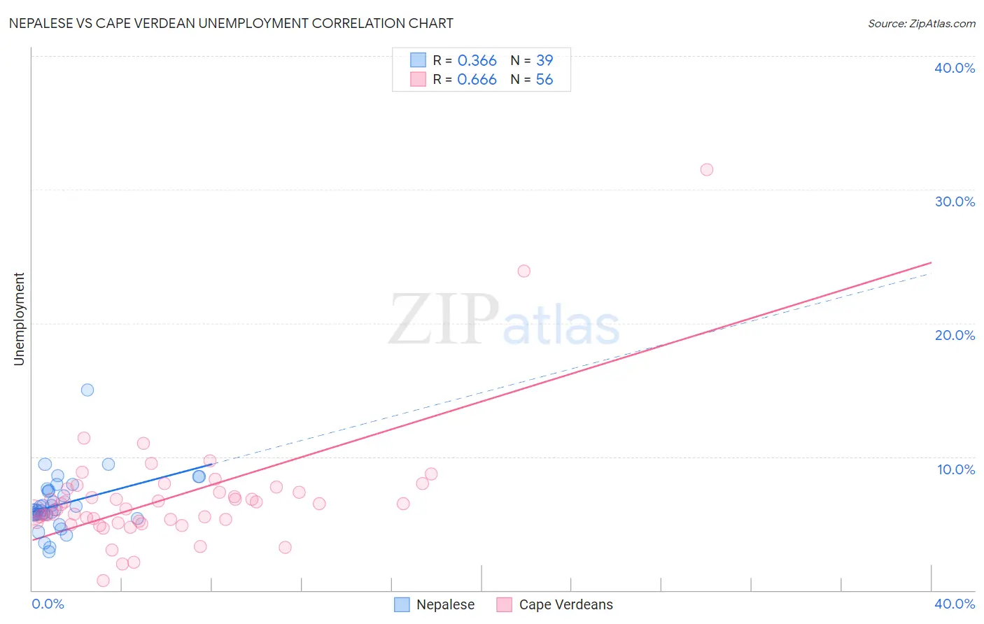 Nepalese vs Cape Verdean Unemployment