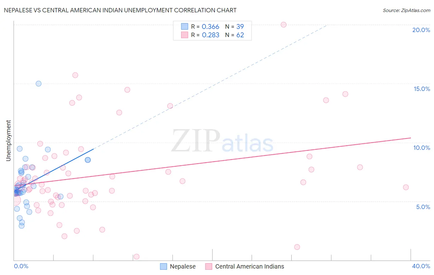 Nepalese vs Central American Indian Unemployment