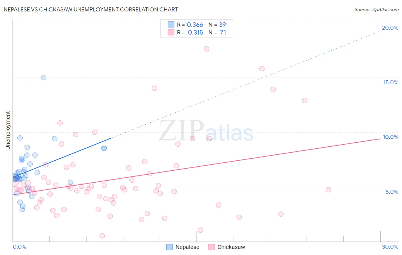 Nepalese vs Chickasaw Unemployment