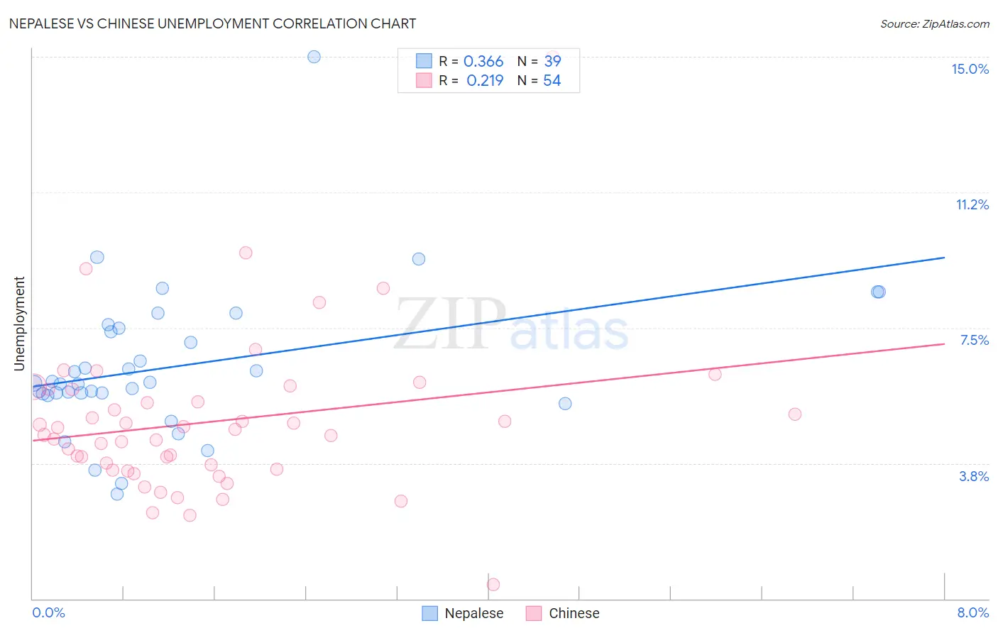 Nepalese vs Chinese Unemployment