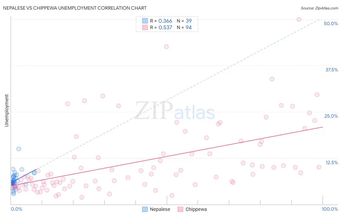 Nepalese vs Chippewa Unemployment