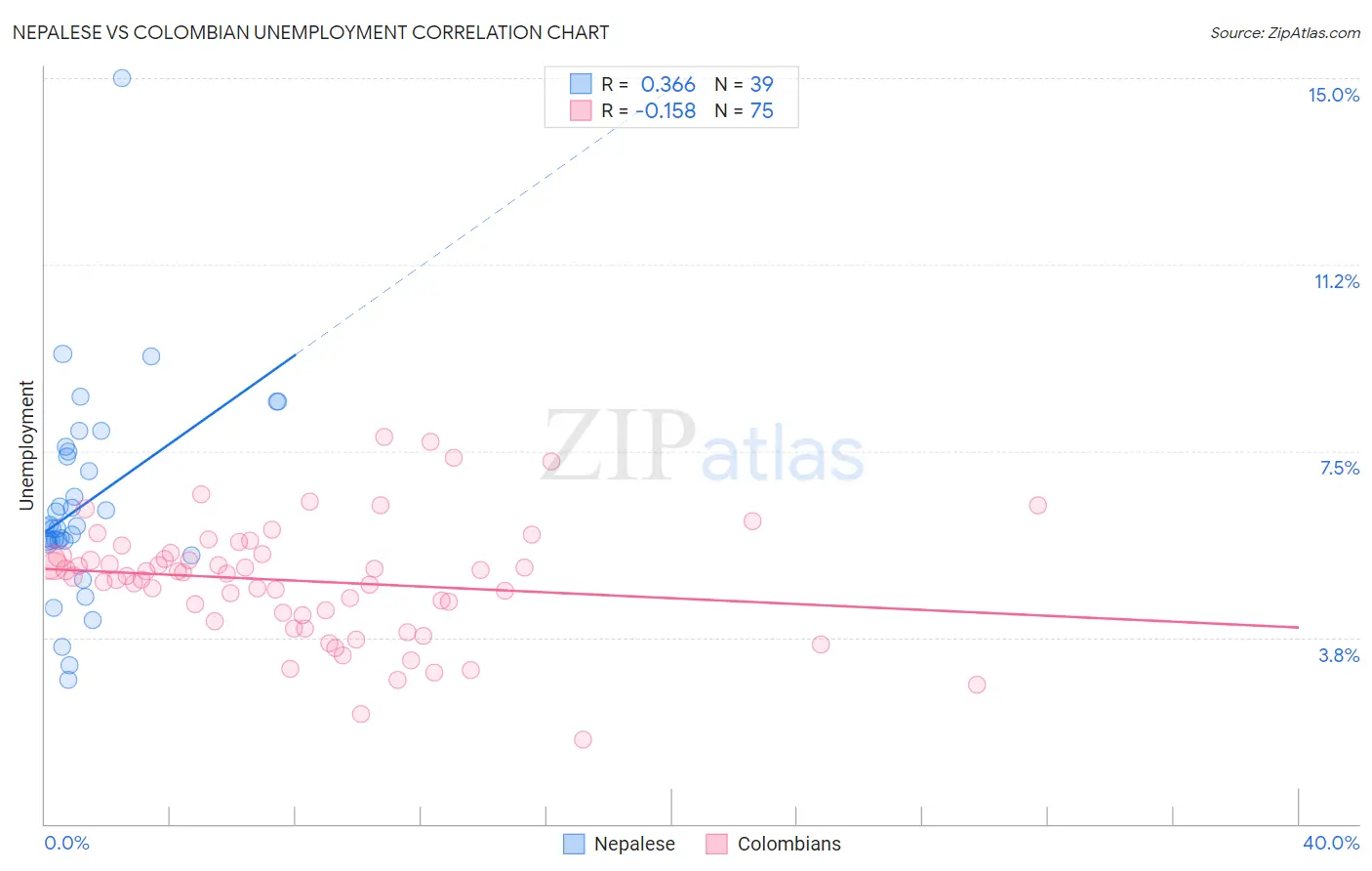 Nepalese vs Colombian Unemployment