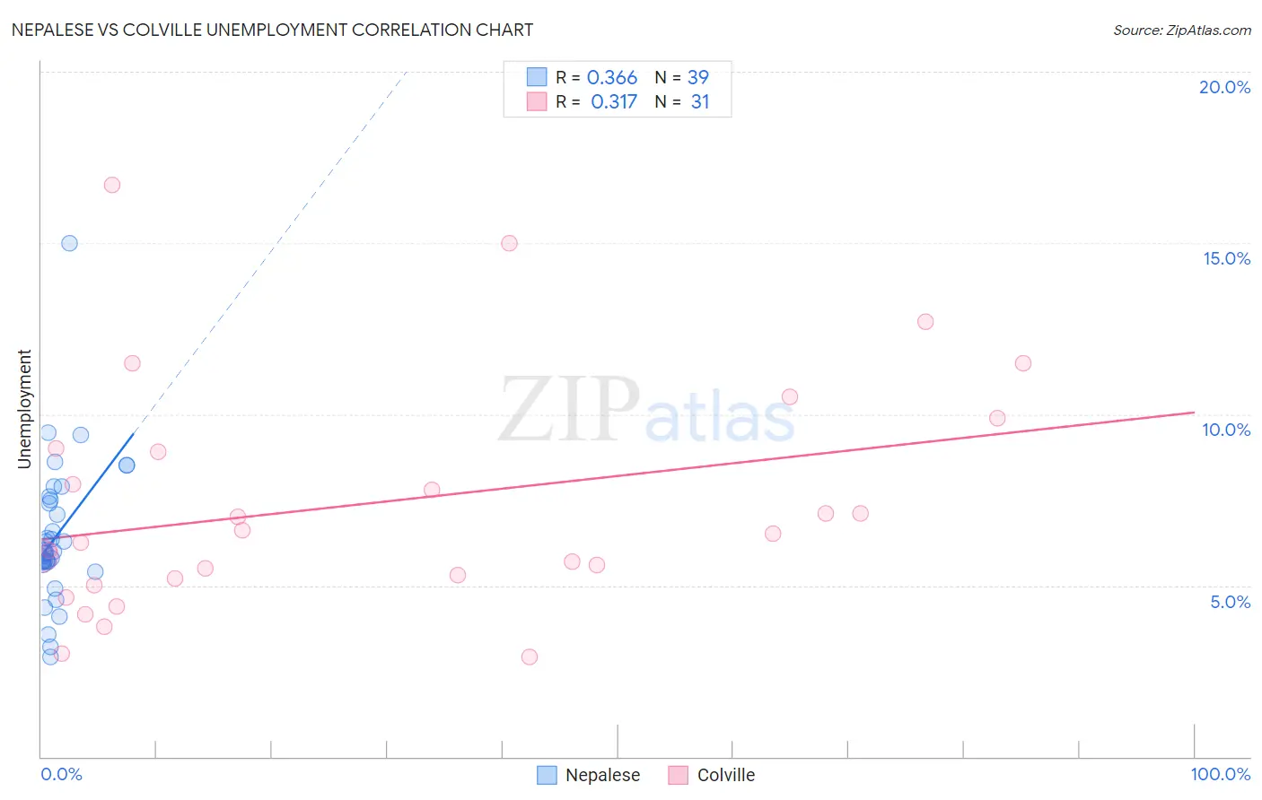 Nepalese vs Colville Unemployment