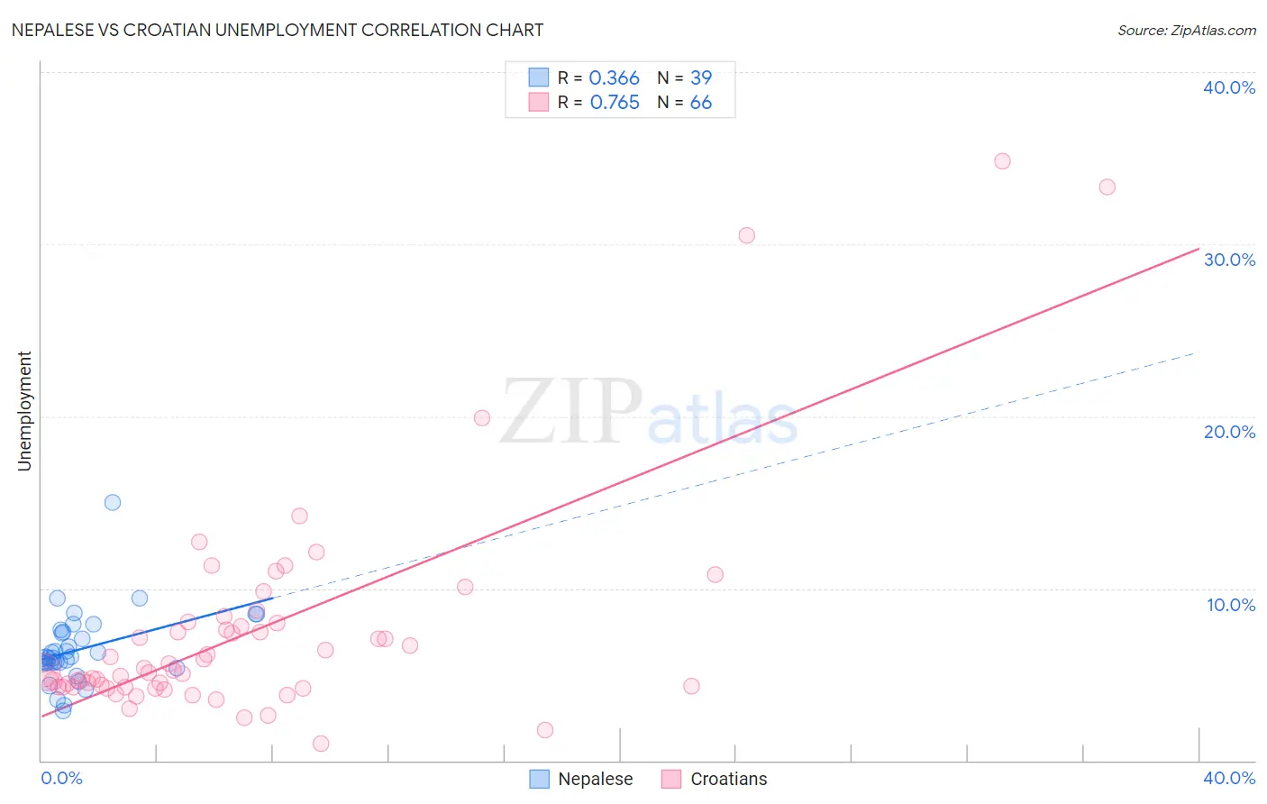 Nepalese vs Croatian Unemployment