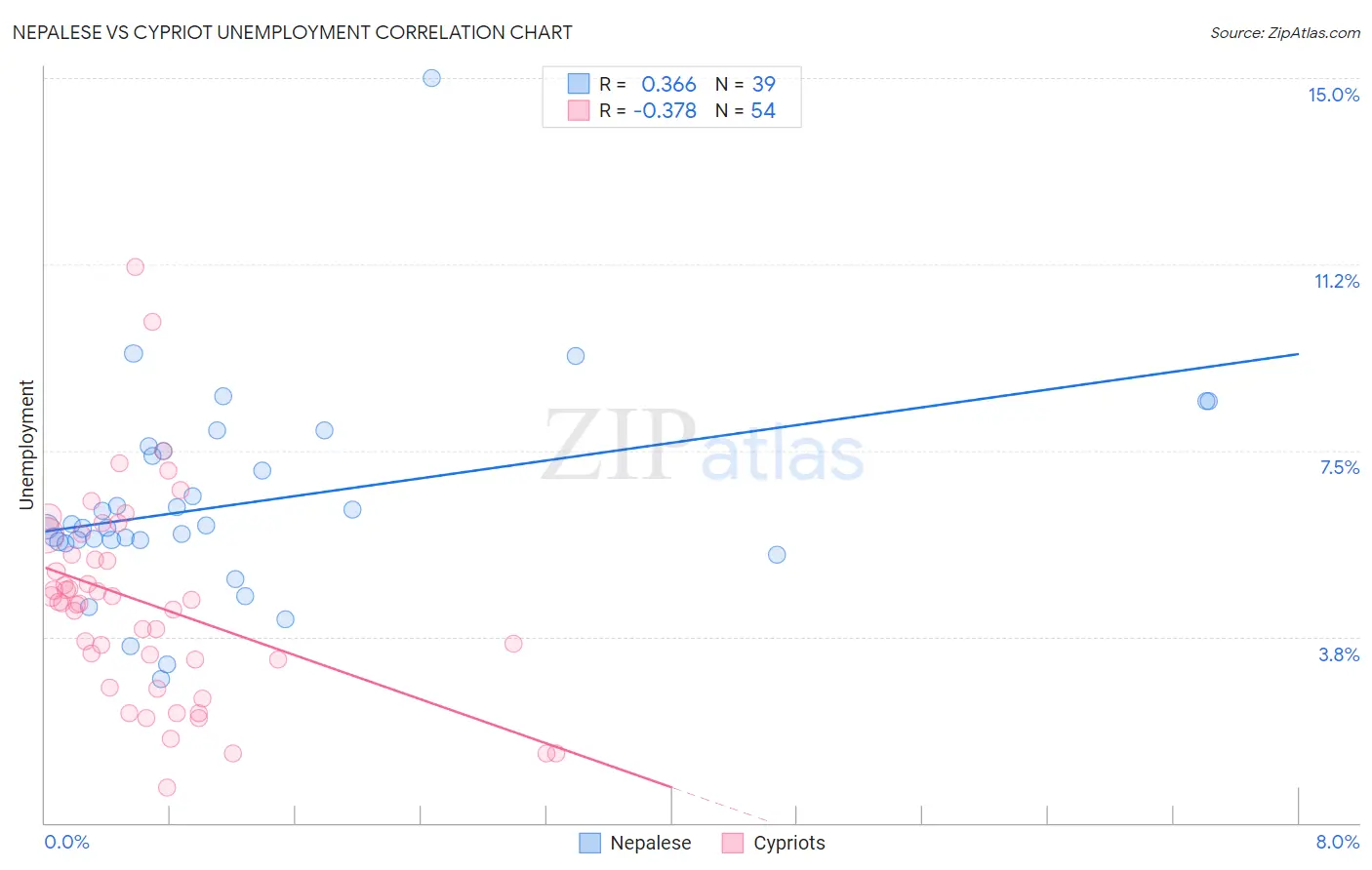 Nepalese vs Cypriot Unemployment