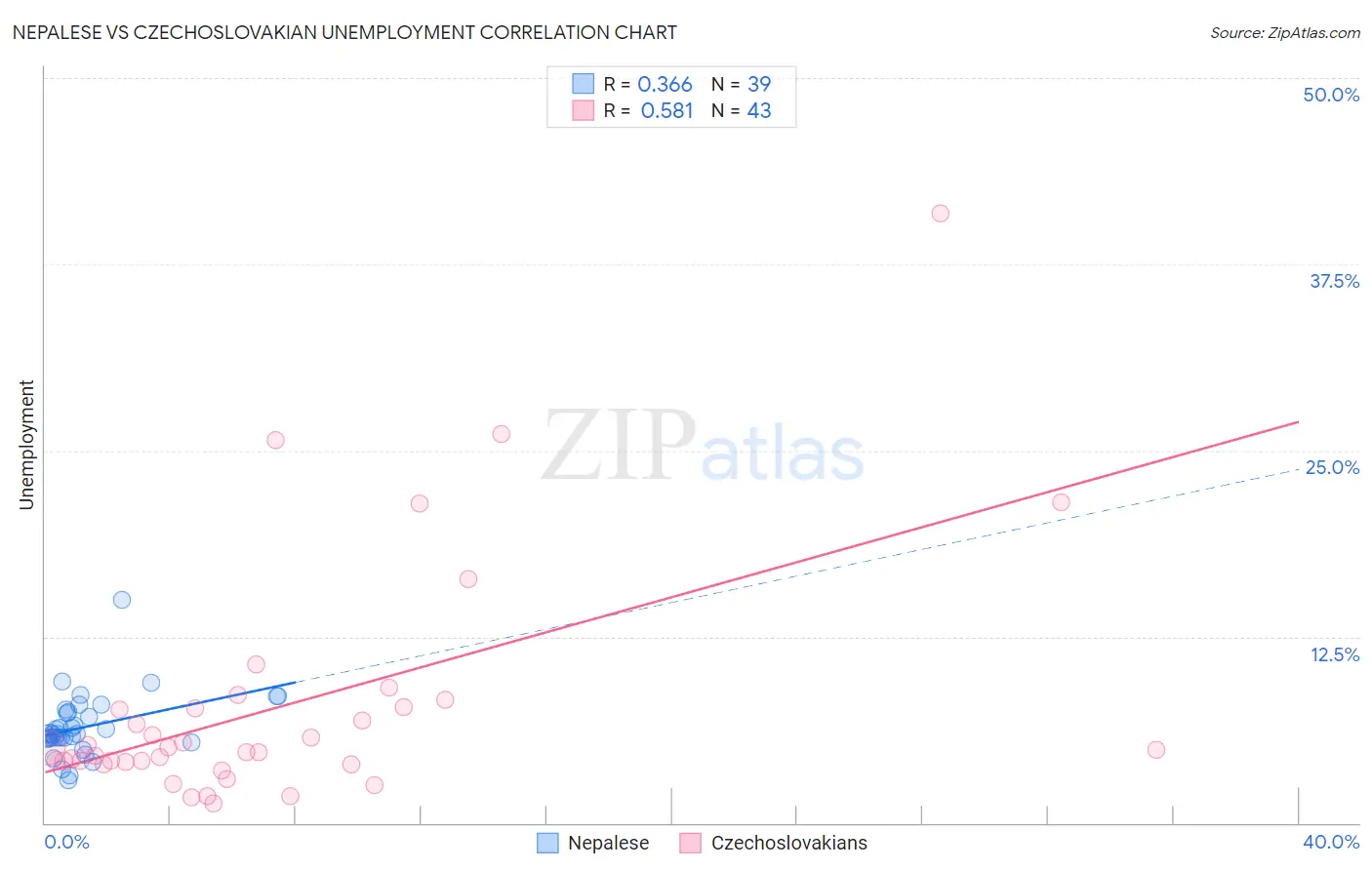 Nepalese vs Czechoslovakian Unemployment