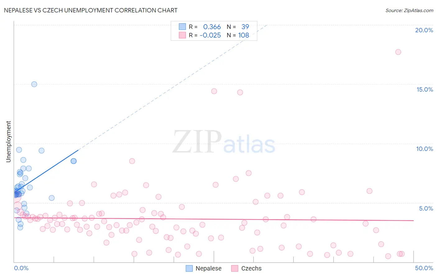 Nepalese vs Czech Unemployment