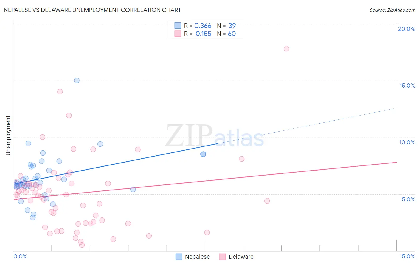 Nepalese vs Delaware Unemployment